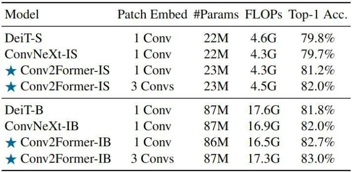 Beyond ConvNeXt! Transformer-Style Convolutional Network Visual Baseline Model Conv2Former