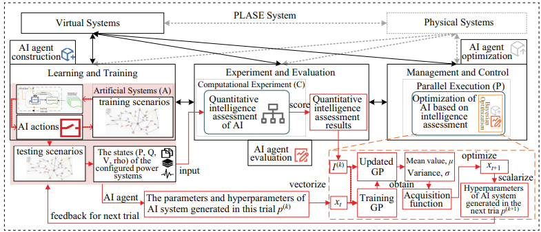 Objective Quantification of Agent Intelligence in Power Control