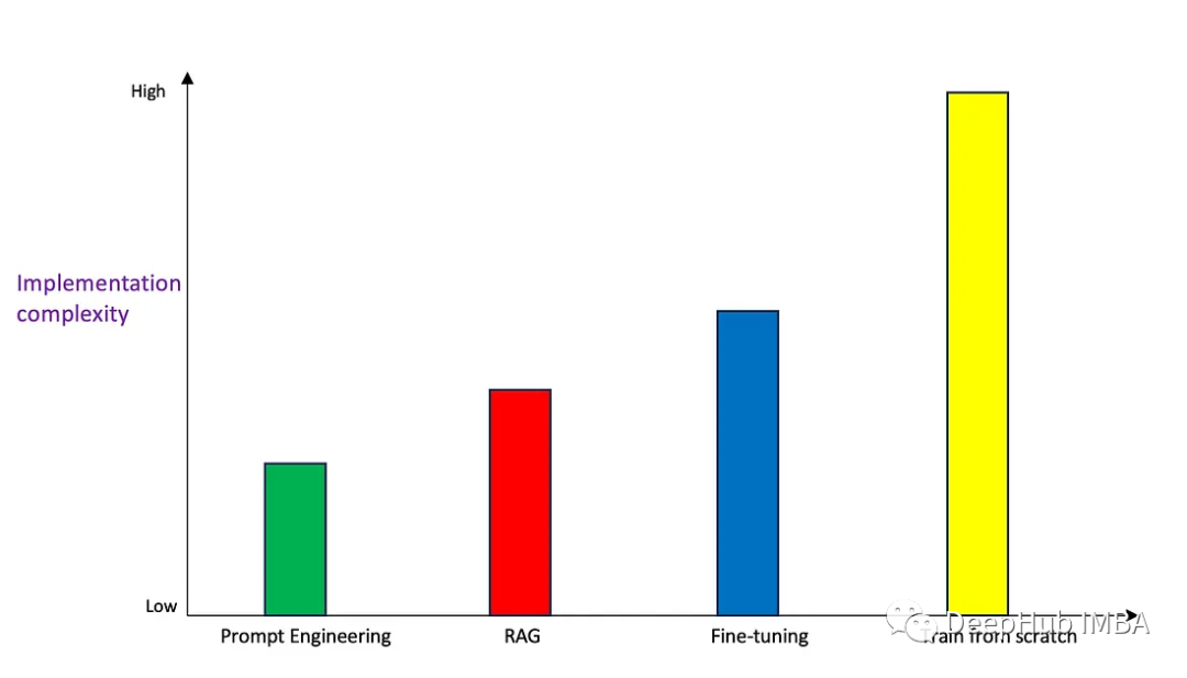 Prompt, RAG, Fine-Tuning, or Training From Scratch? Choosing the Right Generative AI Approach
