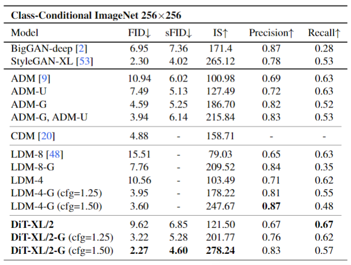 The Unsung Heroes Behind Sora? A Detailed Look at the Popular DiT: Embracing Transformer Diffusion Models