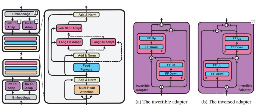 In-Depth Explanation of Adapter Techniques in NLP