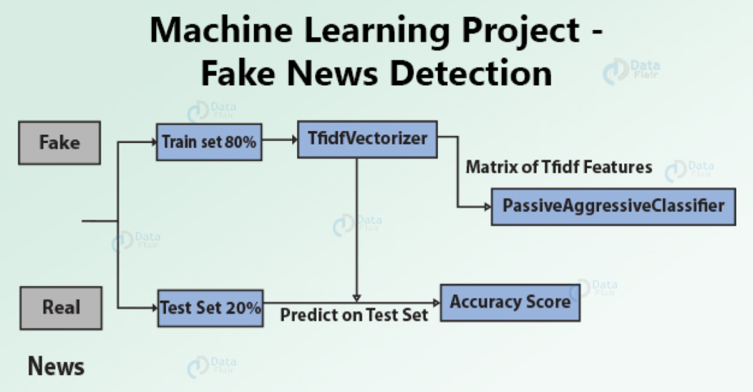23 Best Beginner Projects for Machine Learning (With Source Code)
