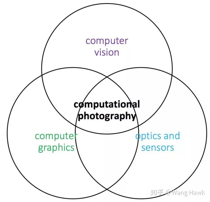 Computational Photography Techniques: The Master of Skills