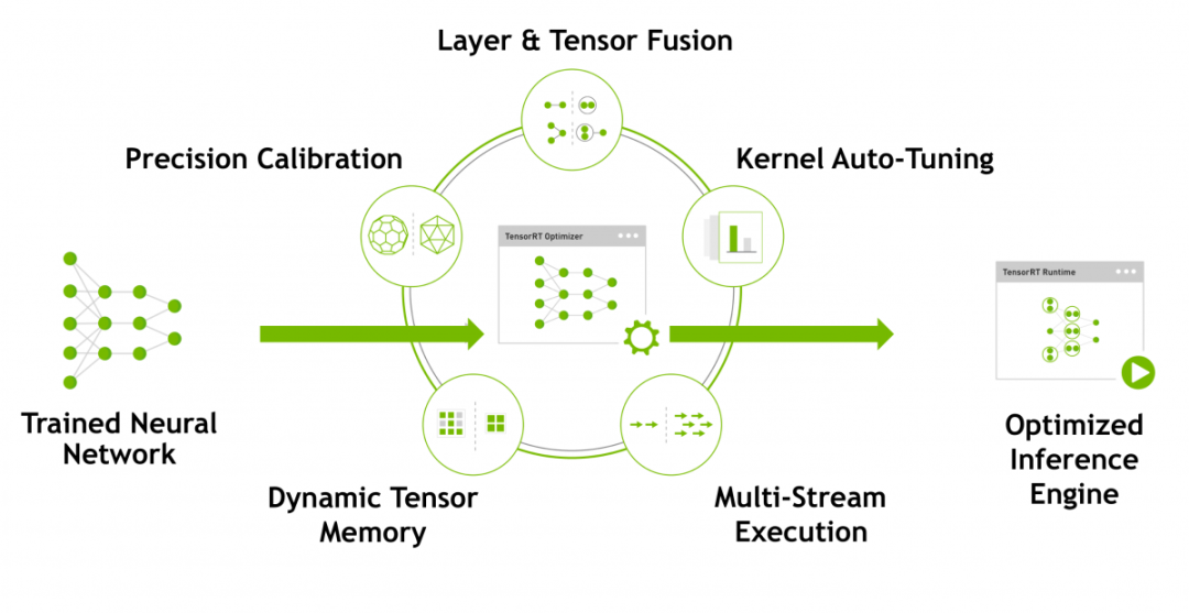 Overview of Deep Learning Model Deployment (ONNX/NCNN/OpenVINO/TensorRT)