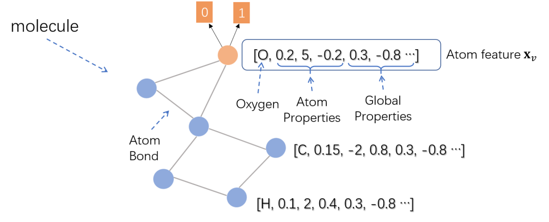 An Overview of Graph Neural Networks (GNN): From Graphs to Graph Convolution