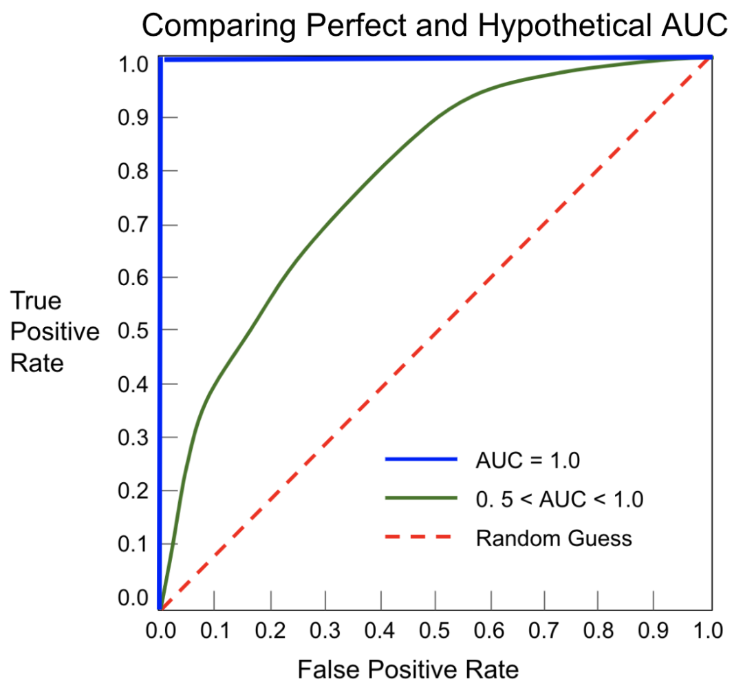 In-Depth Analysis of Model Evaluation Methods