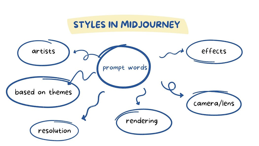 An Advanced Guide to Writing Prompts for Midjourney (Text-to-Image)