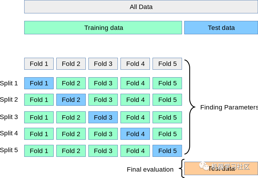 Explaining 7 Cross-Validation Methods in Machine Learning