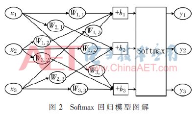 Handwritten Digit Recognition and Application Based on TensorFlow Deep Learning