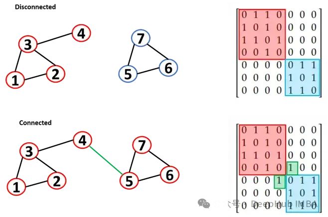 Introduction to Graph Machine Learning: Basic Concepts
