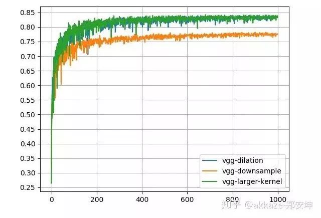 Do CNNs Really Need Downsampling (Upsampling)?