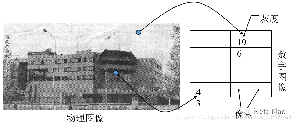 Fundamentals of Image Processing