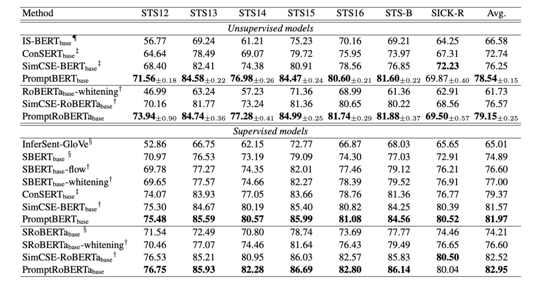 Prompt-Based Contrastive Learning for Sentence Representation