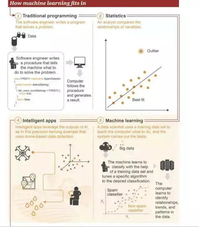 Understanding Machine Learning: Concepts, Schools, and Algorithms