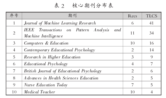 Research Status And Development Trends Of Deep Learning In The Last Decade
