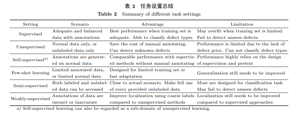 Overview of Deep Learning Methods for Industrial Defect Detection