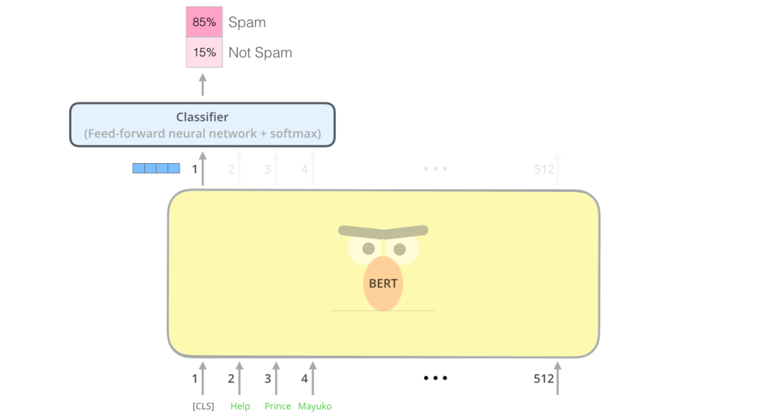 Understanding BERT: A Beginner's Guide to Deep Learning