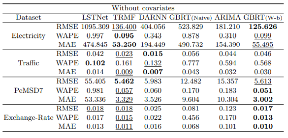 Do Time Series Forecasts Really Need Deep Learning Models?