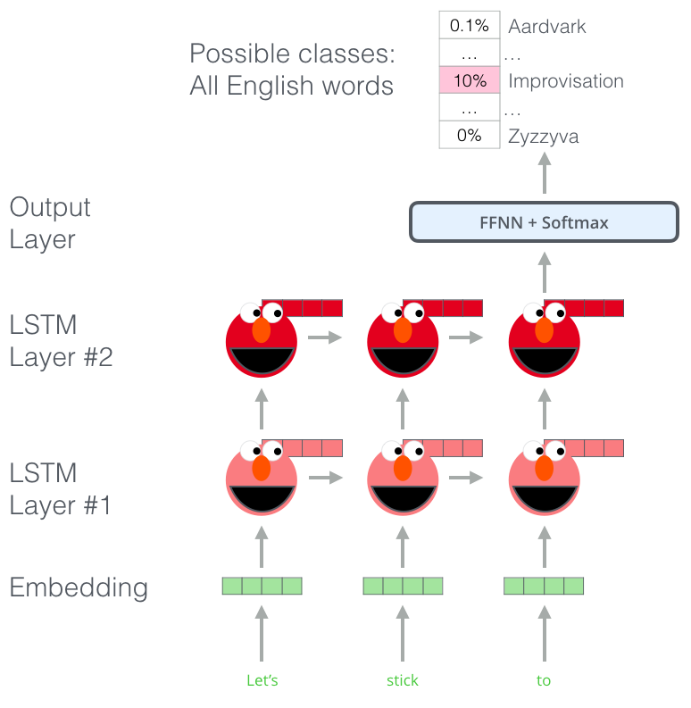 Understanding BERT: A Beginner's Guide to Deep Learning