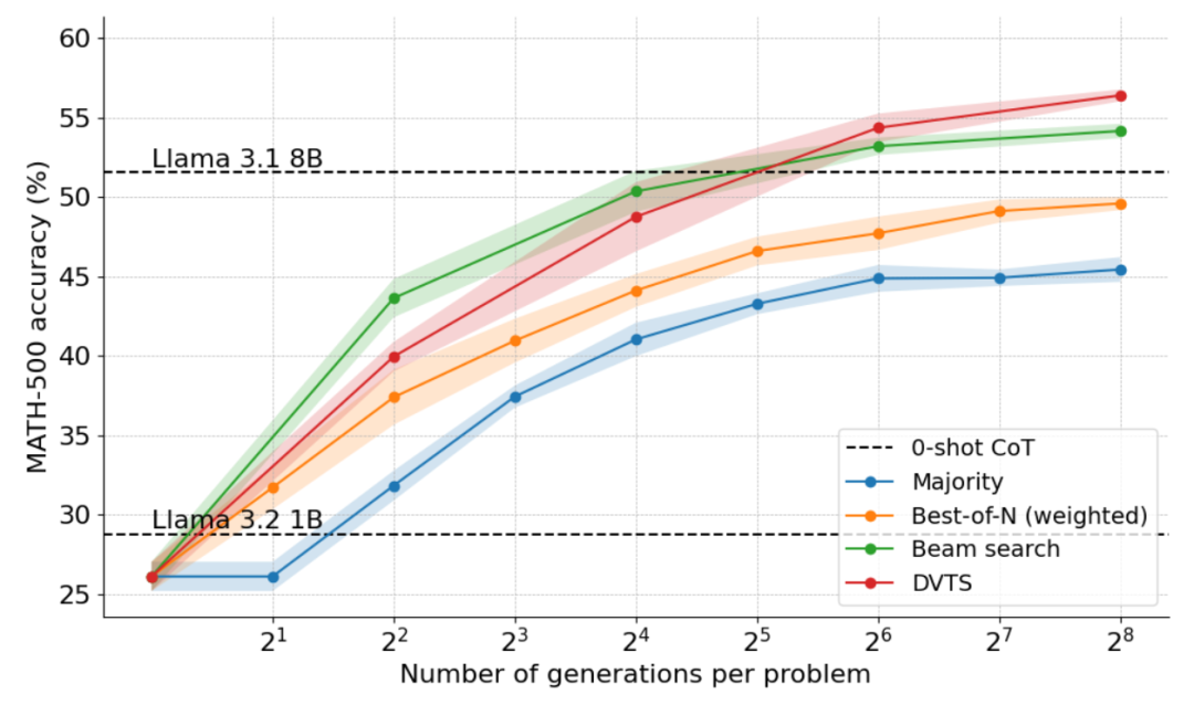 3B Model Outperforms 70B After Long Thinking! HuggingFace's O1 Technology Insights and Open Source