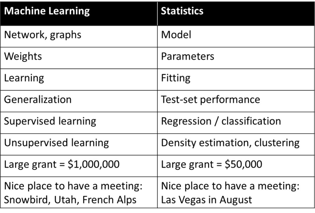Differences Between Deep Learning and Classical Statistics Explained by Harvard Professor