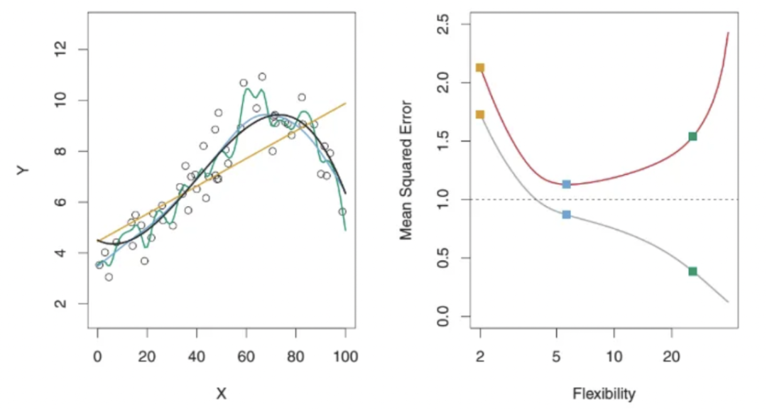 Understanding Bias and Variance in Machine Learning Models