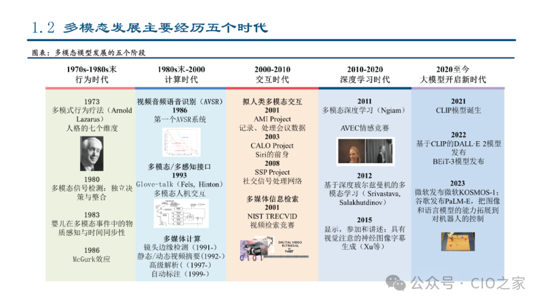 Evolution of Multimodal Large Model Technology and Research Framework