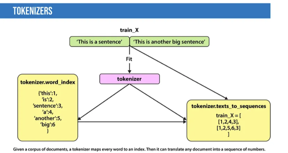 Natural Language Processing: A Comprehensive Analysis from Traditional to Deep Learning