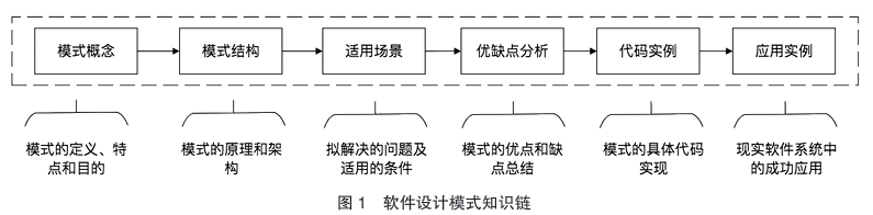 Application of Generative Artificial Intelligence in Software Design Patterns Education