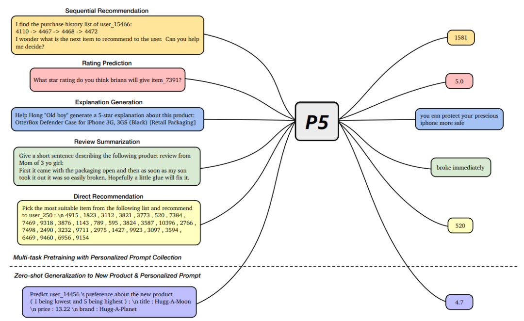 Using Pre-trained Language Models for Recommendation Tasks