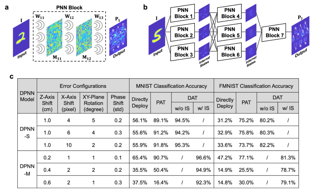 Training Large-Scale Photonic Neural Networks