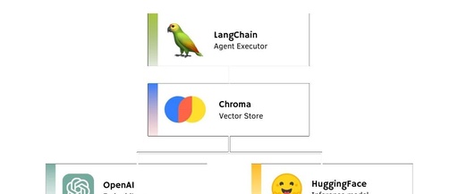 Flowise: Easily Build Your Own App