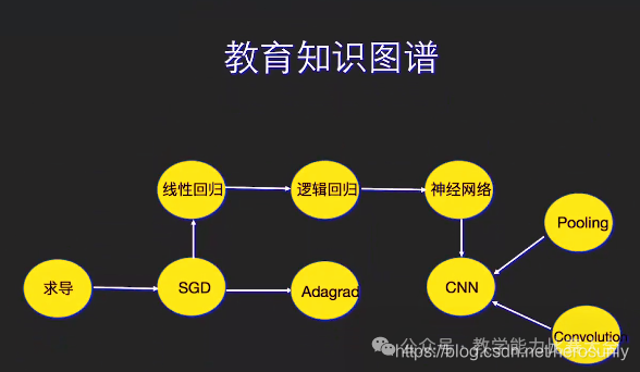 Knowledge Graphs in Education Assessment and Monitoring