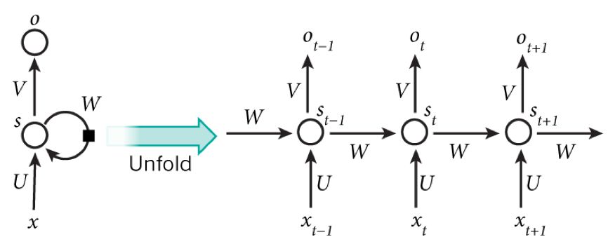Differences Between CNN, RNN, and DNN Network Structures