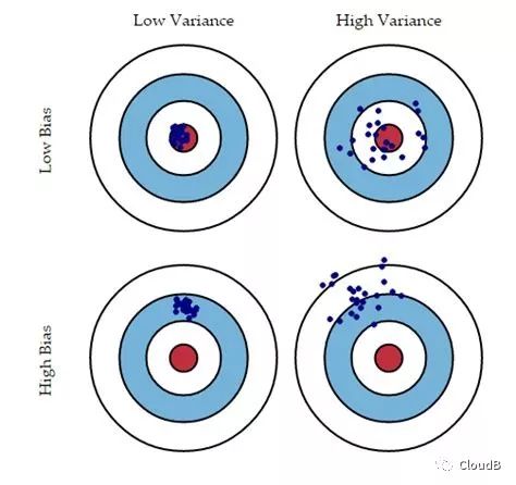 Machine Learning Process: Features, Models, Optimization, and Evaluation