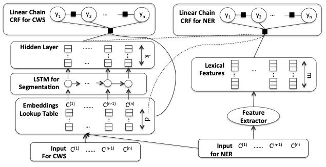 A Comprehensive Overview of Named Entity Recognition (NER)
