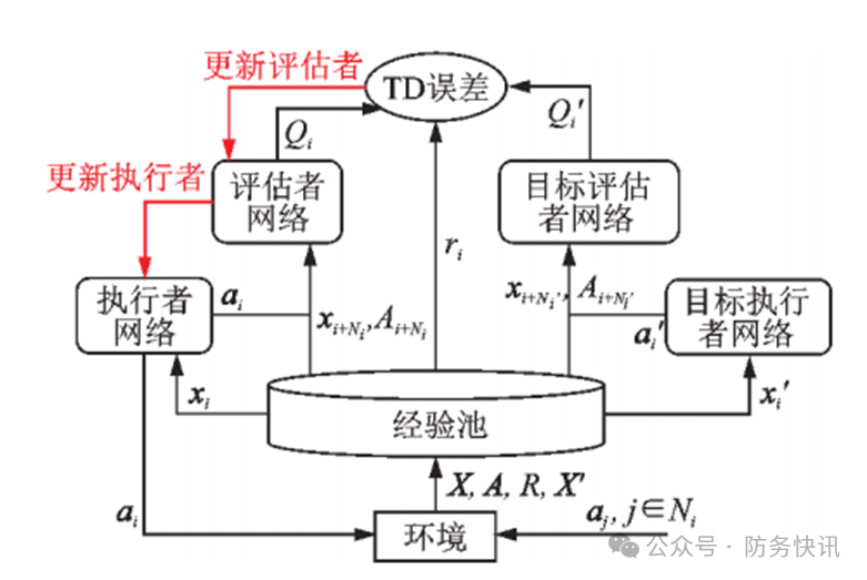 Multi-Agent Formation Control Based on Deep Reinforcement Learning