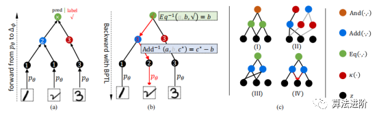 Neuro-Symbolic Learning: Neural Networks and Logical Reasoning
