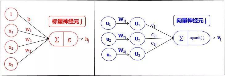 Understanding Capsule Neural Networks