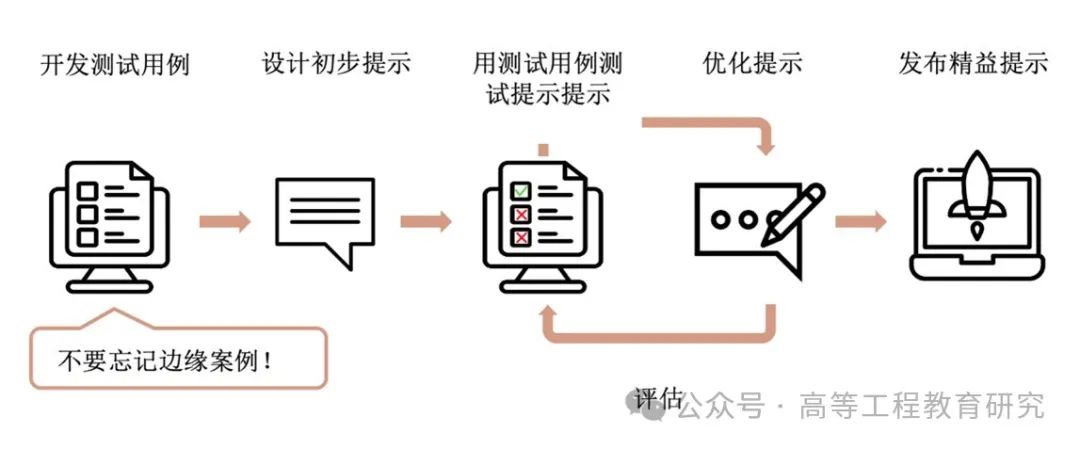 Prompt Engineers: Concepts, Competencies, and Growth Paths