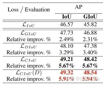 A Detailed Explanation of Object Detection Loss Functions: IOU, GIOU, DIOU, CIOU
