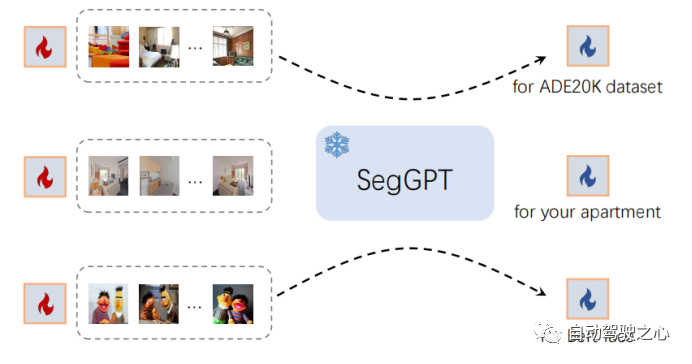 How Is Computer Vision Evolving? A Comprehensive Review of Segmentation Large Models (SAM/SegGPT/SEEM)