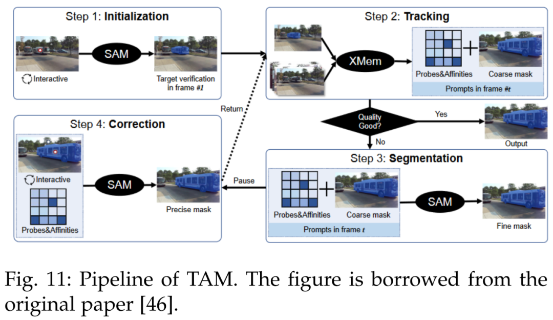 Overview: A Comprehensive Survey on Segment Anything Model (SAM)
