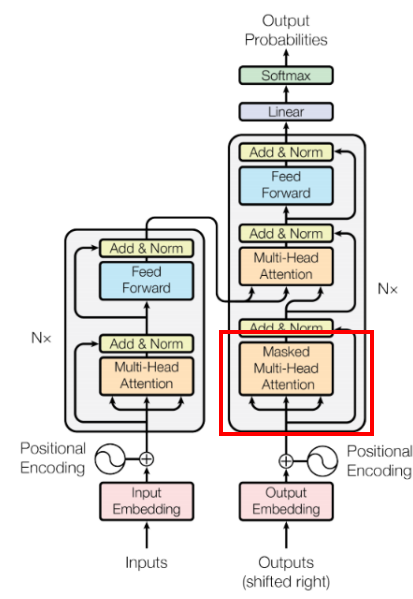 Detailed Module Analysis of Transformer Architecture