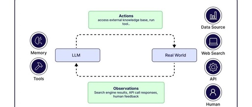 Building Agentic AI: A Comprehensive Guide from Basics to Advanced Applications