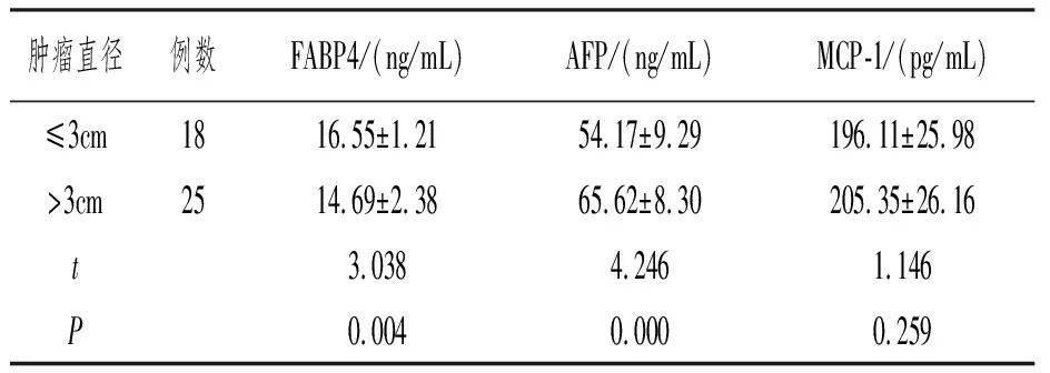 Serum FABP4, AFP, and MCP-1 Levels in Gastric Adenocarcinoma Patients