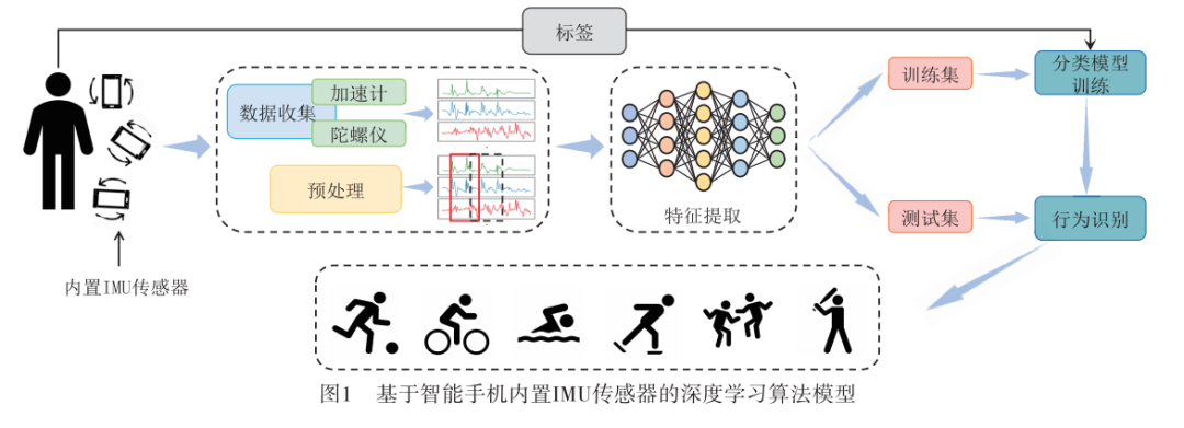 Human Activity Recognition Algorithm Based on IMU Sensors and Deep Metric Learning