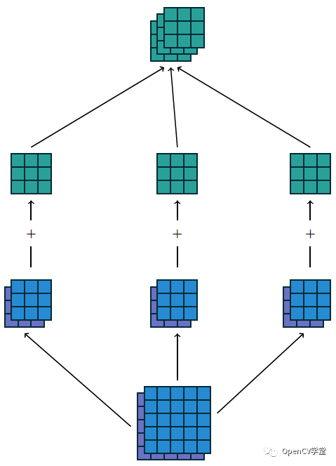 Understanding CNN Convolution and Pooling Layers