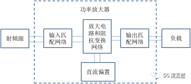 Understanding RF Power Amplifiers
