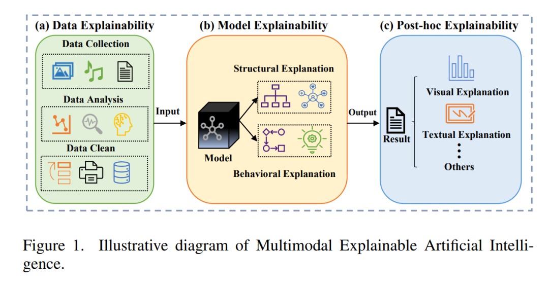 A Review of Multimodal Explainable Artificial Intelligence: Past, Present, and Future